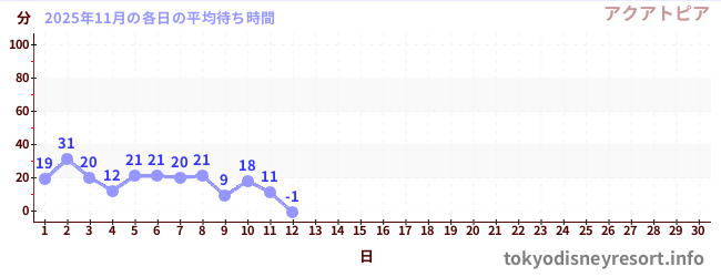 今月の待ち時間グラフ