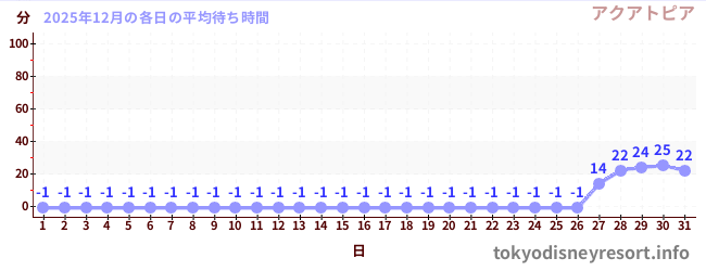 先月の待ち時間グラフ
