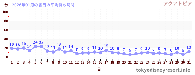 今月の待ち時間グラフ