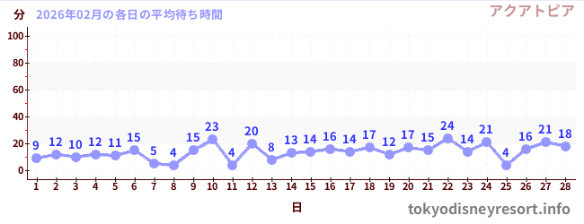 先月の待ち時間グラフ