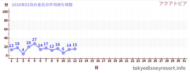 今月の待ち時間グラフ