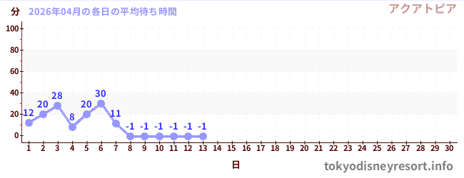 今月の待ち時間グラフ