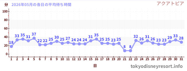 先月の待ち時間グラフ