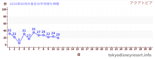 今月の待ち時間グラフ