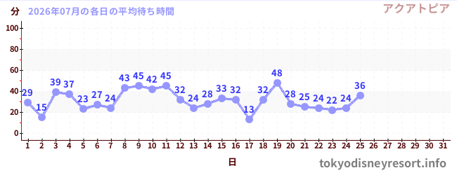 今月の待ち時間グラフ