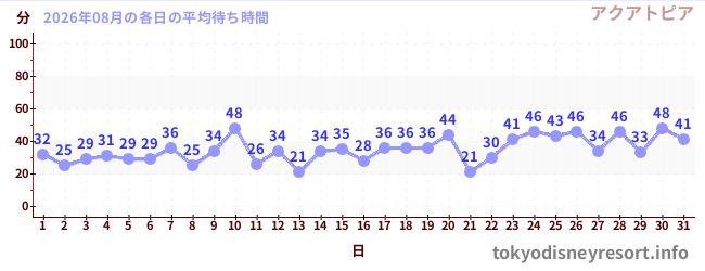 先月の待ち時間グラフ
