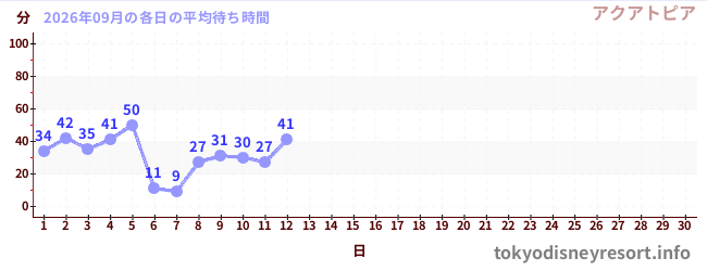 今月の待ち時間グラフ