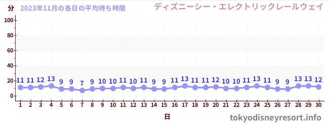 先月の待ち時間グラフ