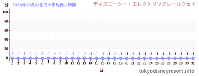 先月の待ち時間グラフ