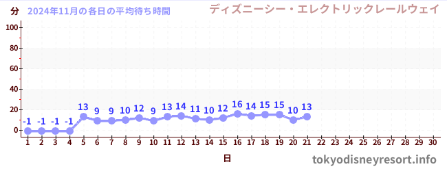 今月の待ち時間グラフ