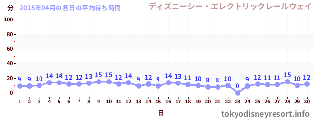 今月の待ち時間グラフ