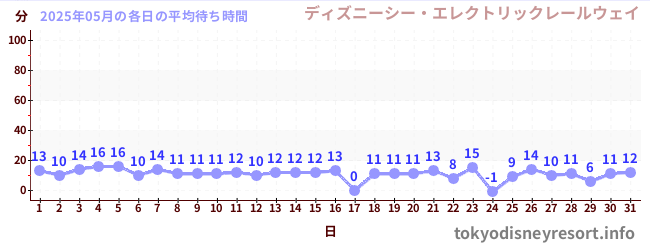 先月の待ち時間グラフ