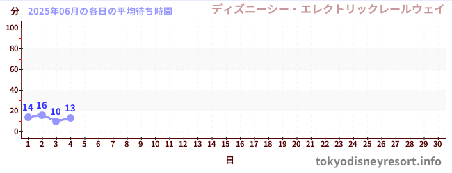 今月の待ち時間グラフ