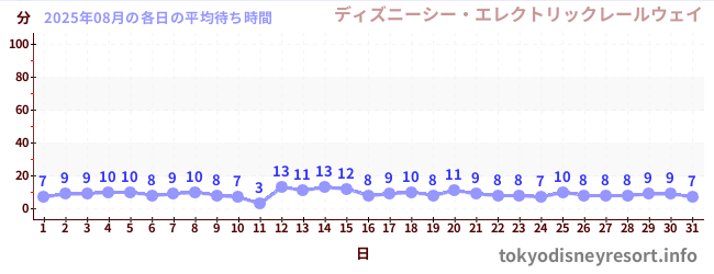先月の待ち時間グラフ