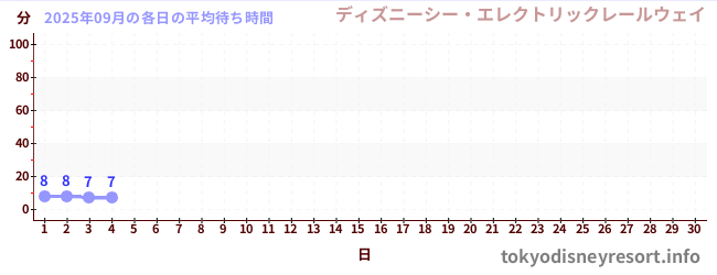 今月の待ち時間グラフ