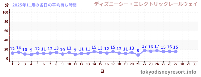 今月の待ち時間グラフ