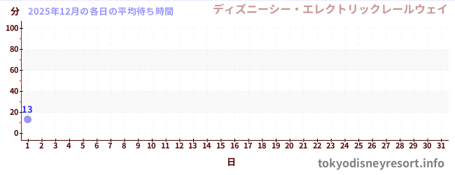 今月の待ち時間グラフ