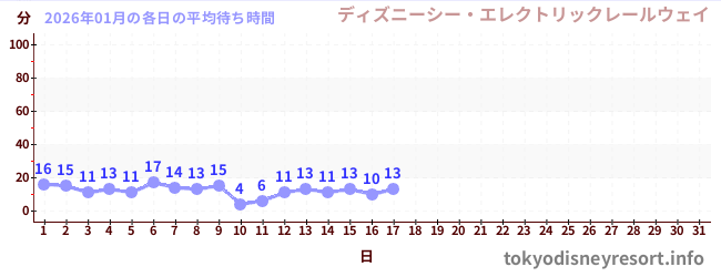 今月の待ち時間グラフ