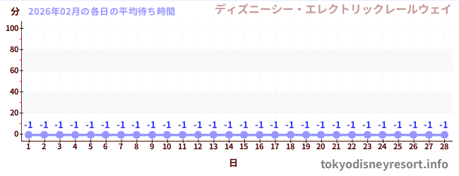 先月の待ち時間グラフ