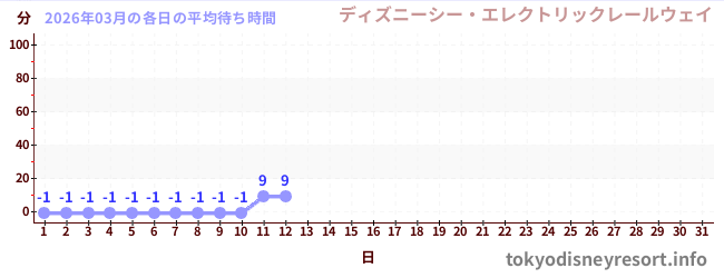 今月の待ち時間グラフ