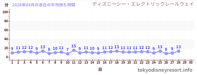 今月の待ち時間グラフ