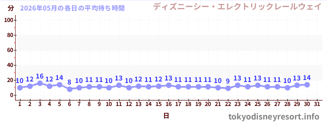 今月の待ち時間グラフ