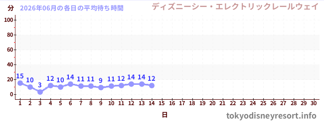 今月の待ち時間グラフ