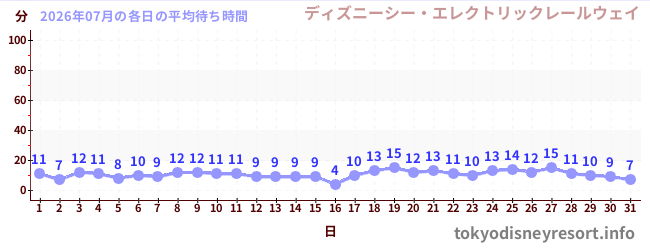 先月の待ち時間グラフ