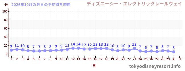 今月の待ち時間グラフ