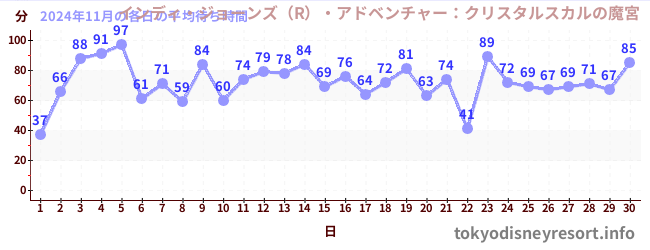 先月の待ち時間グラフ