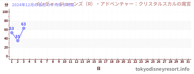 今月の待ち時間グラフ