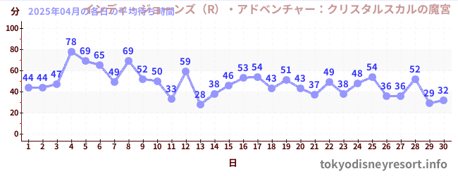 先月の待ち時間グラフ