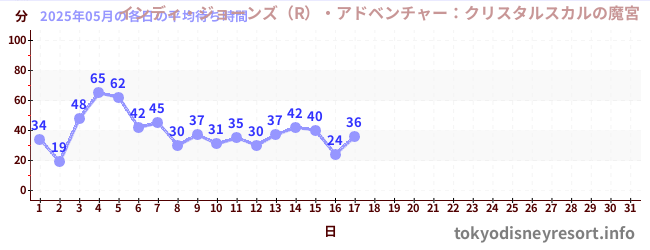 今月の待ち時間グラフ