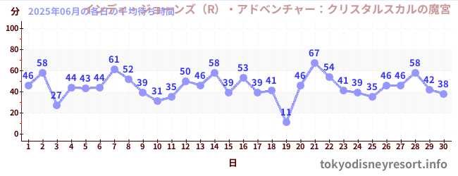 先月の待ち時間グラフ