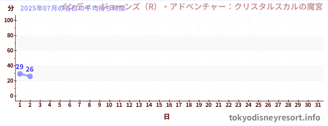 今月の待ち時間グラフ