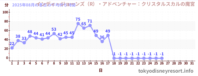 今月の待ち時間グラフ