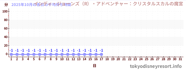 今月の待ち時間グラフ