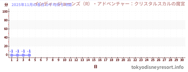 今月の待ち時間グラフ