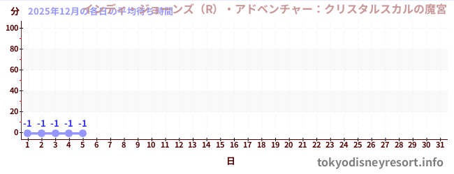 今月の待ち時間グラフ