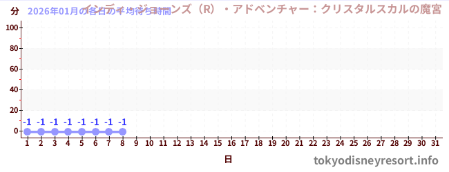 今月の待ち時間グラフ