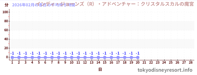 今月の待ち時間グラフ