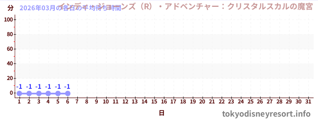 今月の待ち時間グラフ