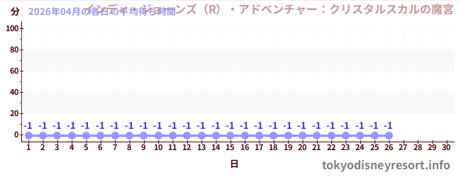今月の待ち時間グラフ