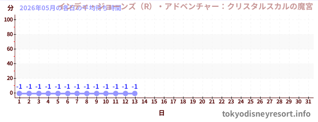 今月の待ち時間グラフ