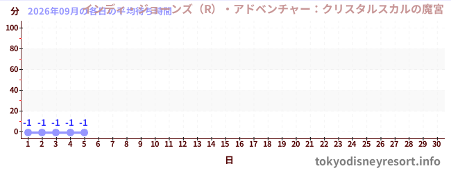 今月の待ち時間グラフ
