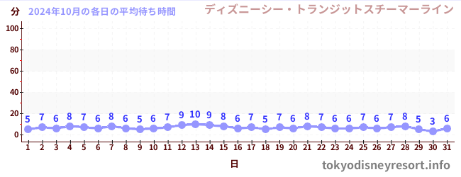 先月の待ち時間グラフ