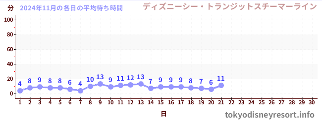 今月の待ち時間グラフ