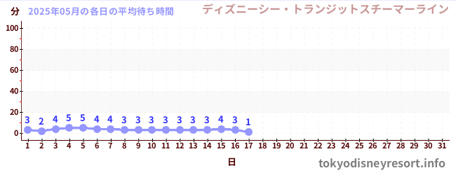 今月の待ち時間グラフ