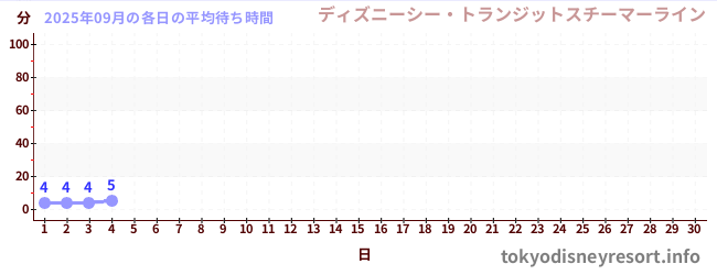 今月の待ち時間グラフ