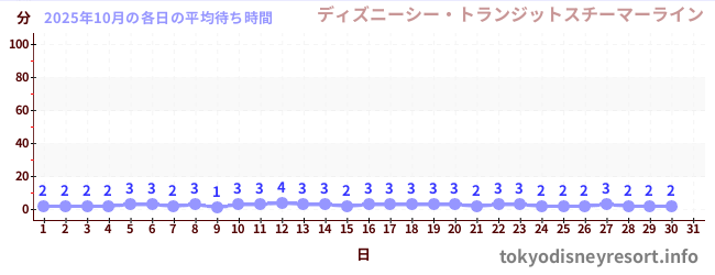 先月の待ち時間グラフ